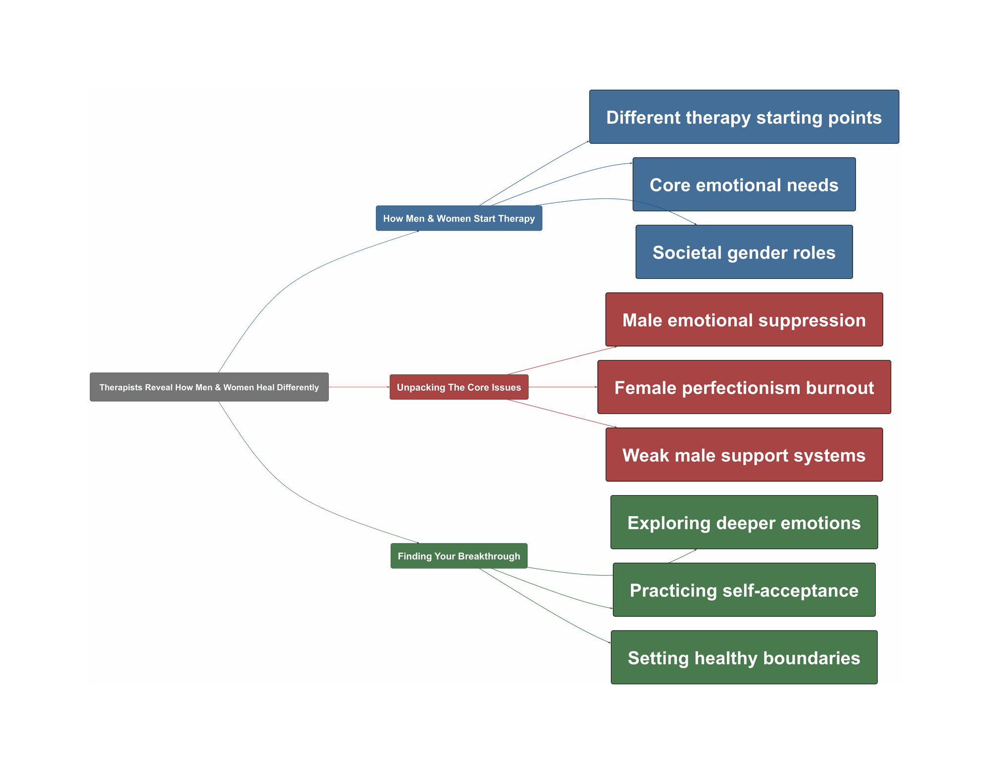 Topic Overview Mind Map