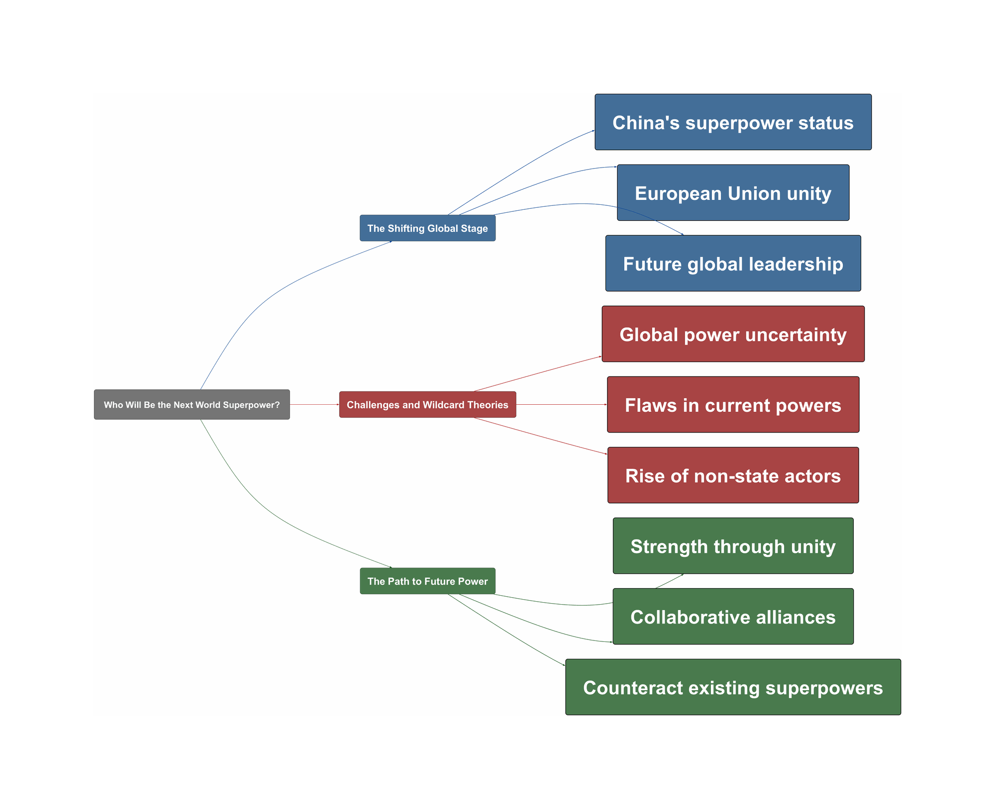 Topic Overview Mind Map