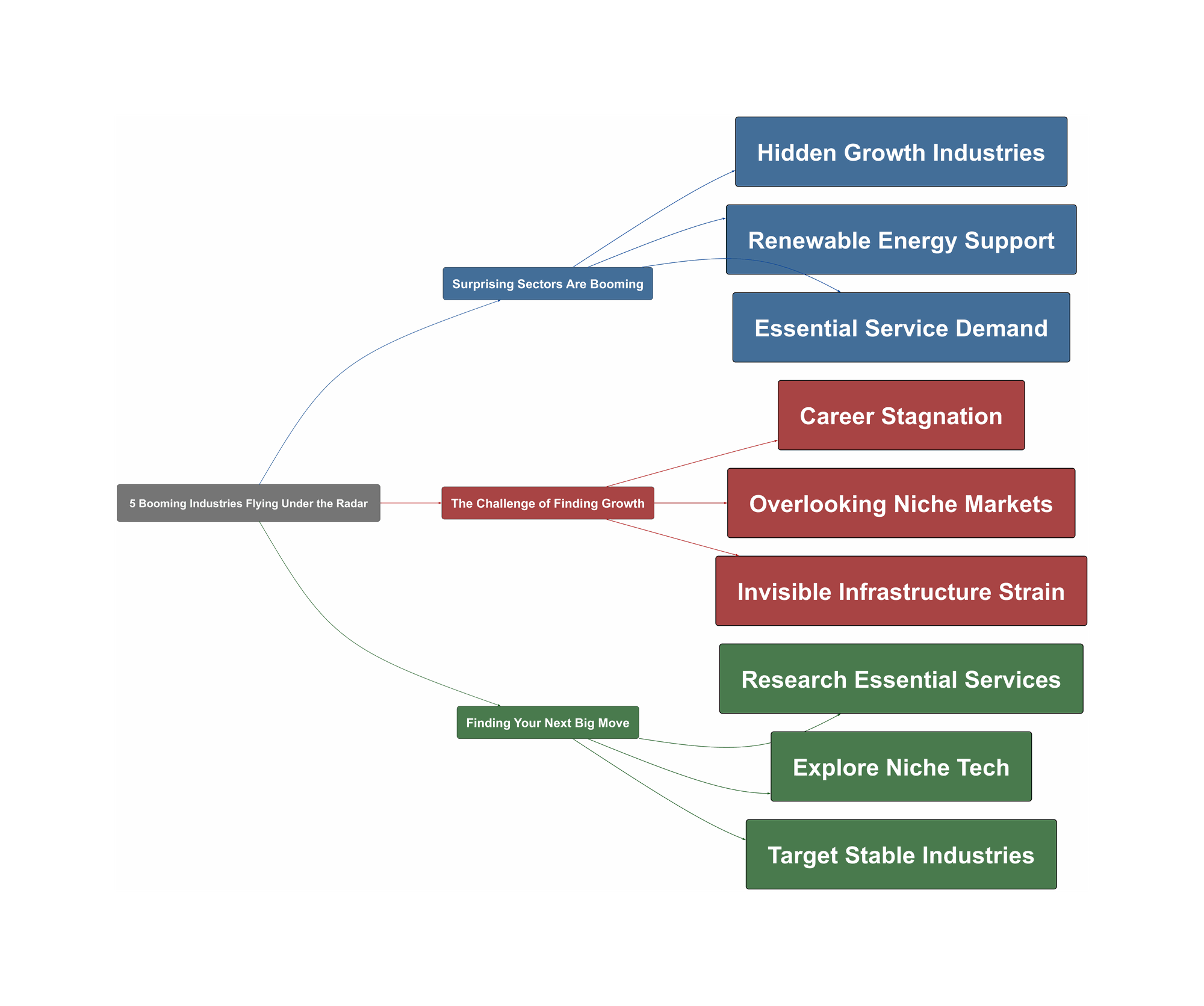 Topic Overview Mind Map