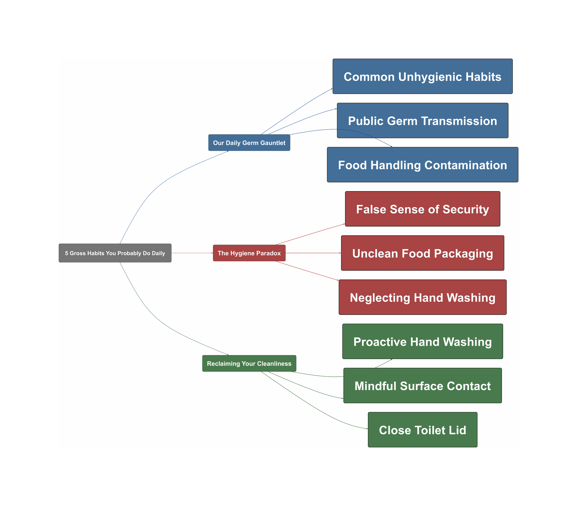 Topic Overview Mind Map