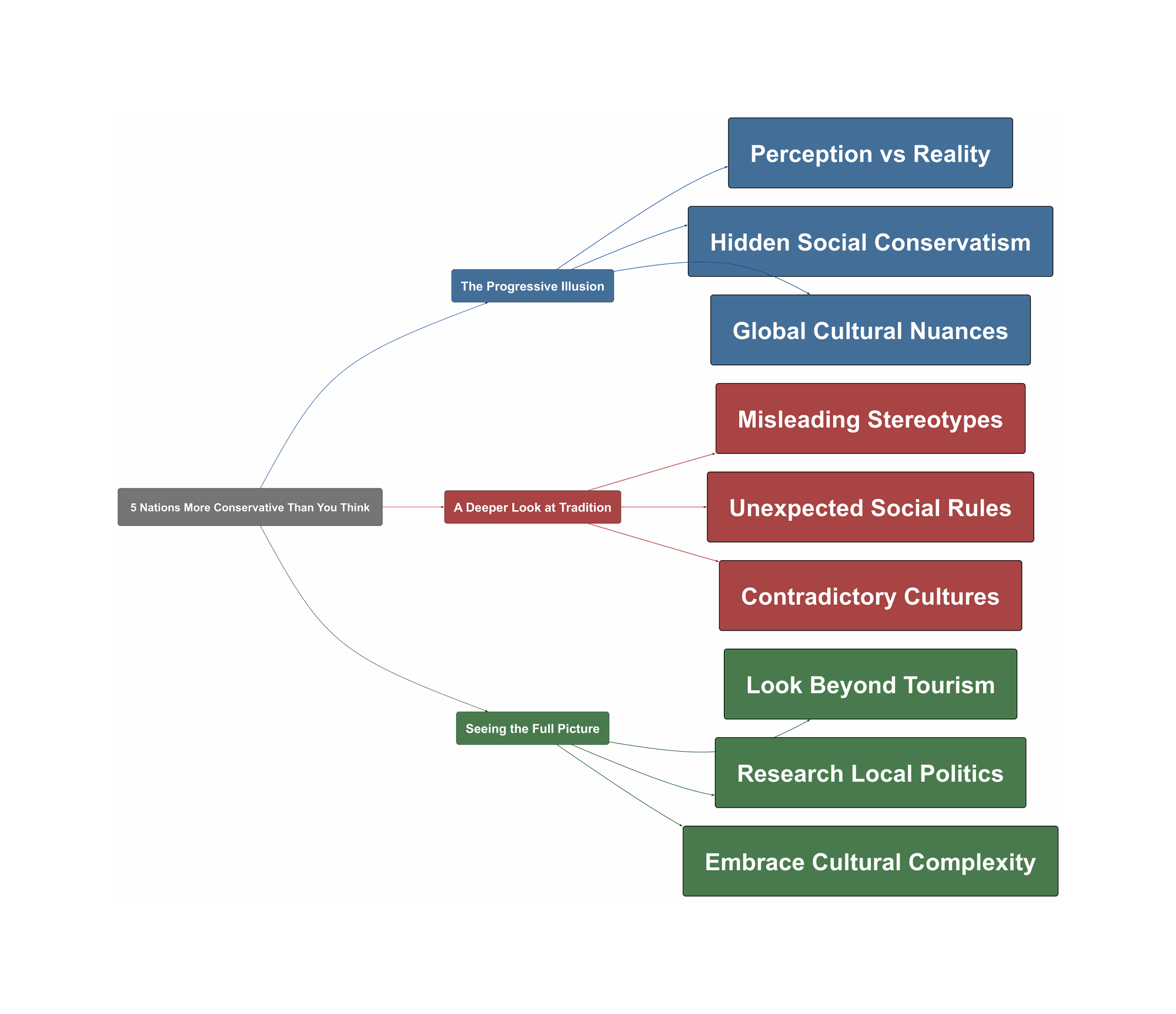Topic Overview Mind Map