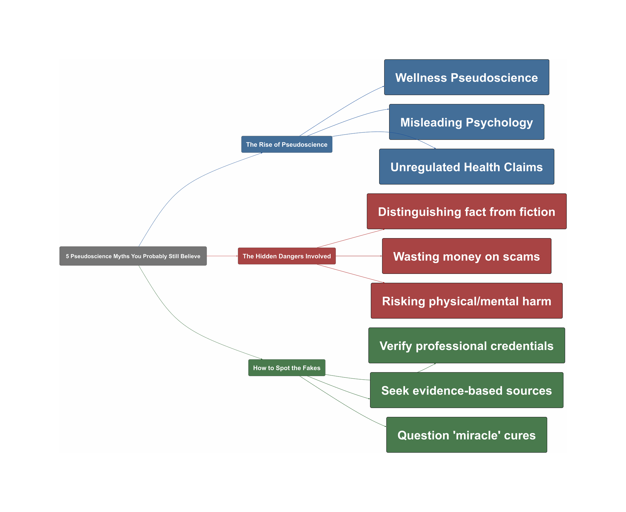 Topic Overview Mind Map