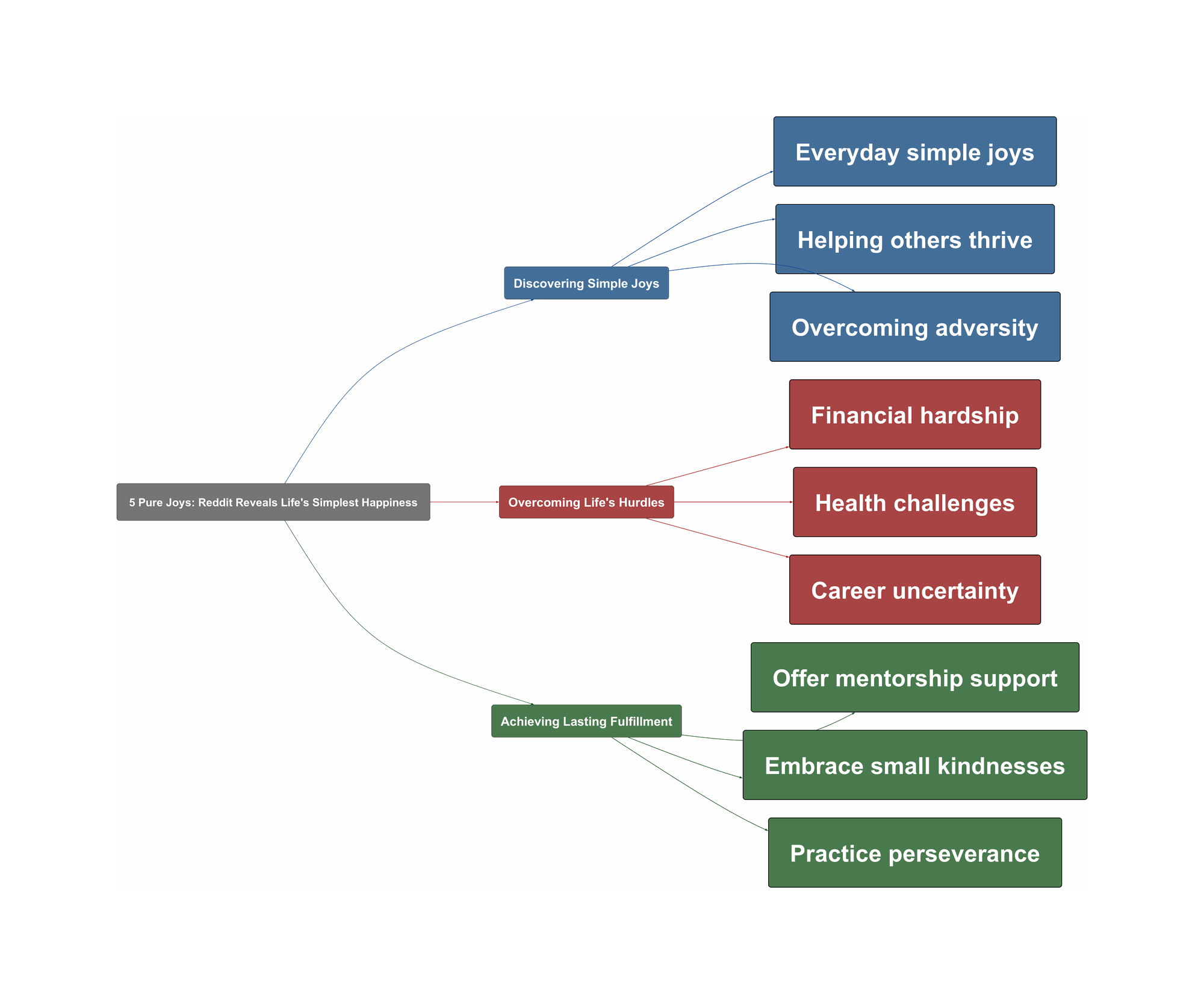 Topic Overview Mind Map