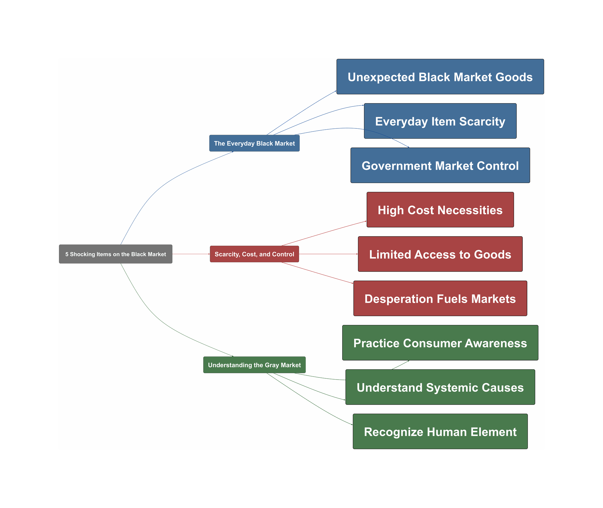 Topic Overview Mind Map