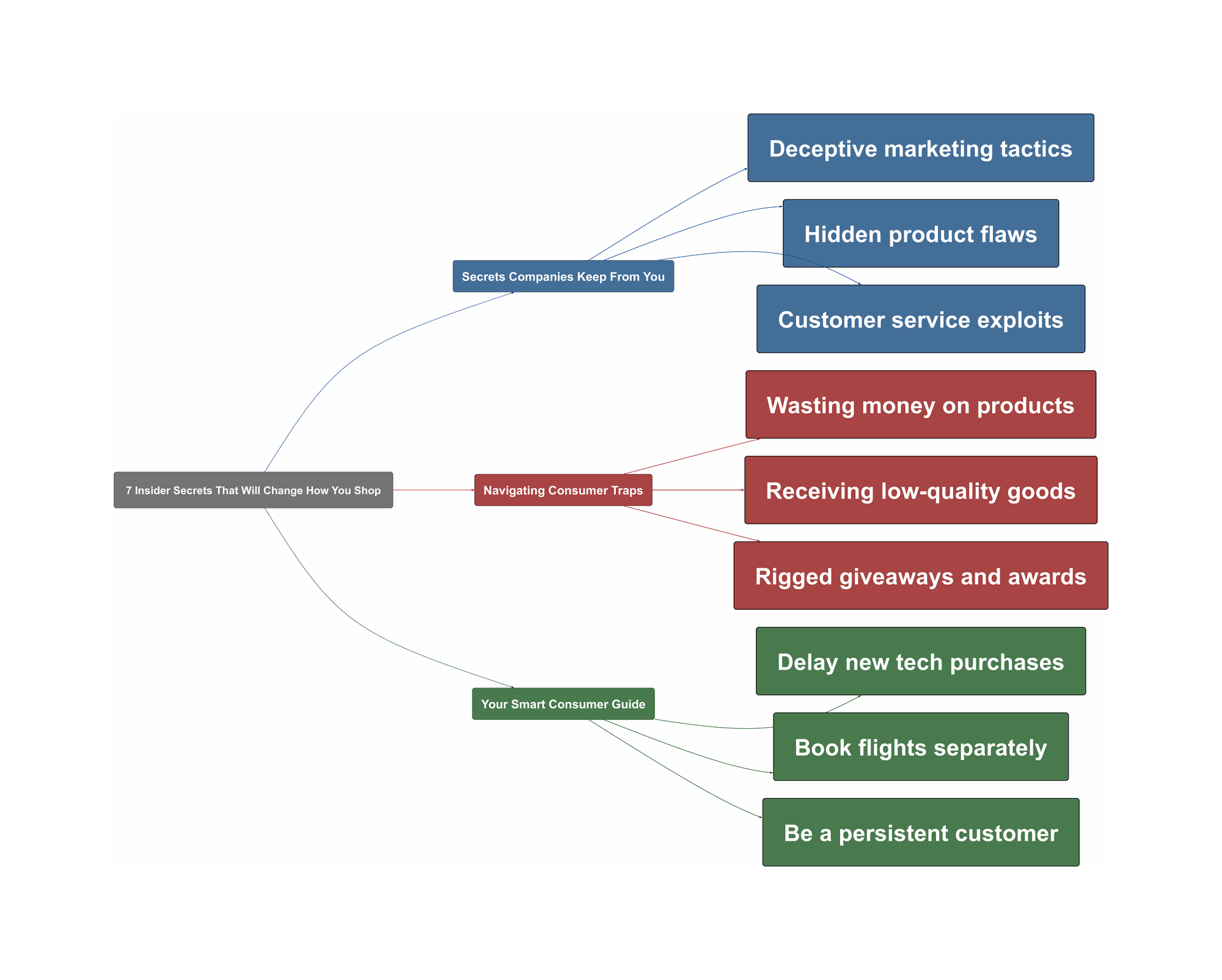 Topic Overview Mind Map