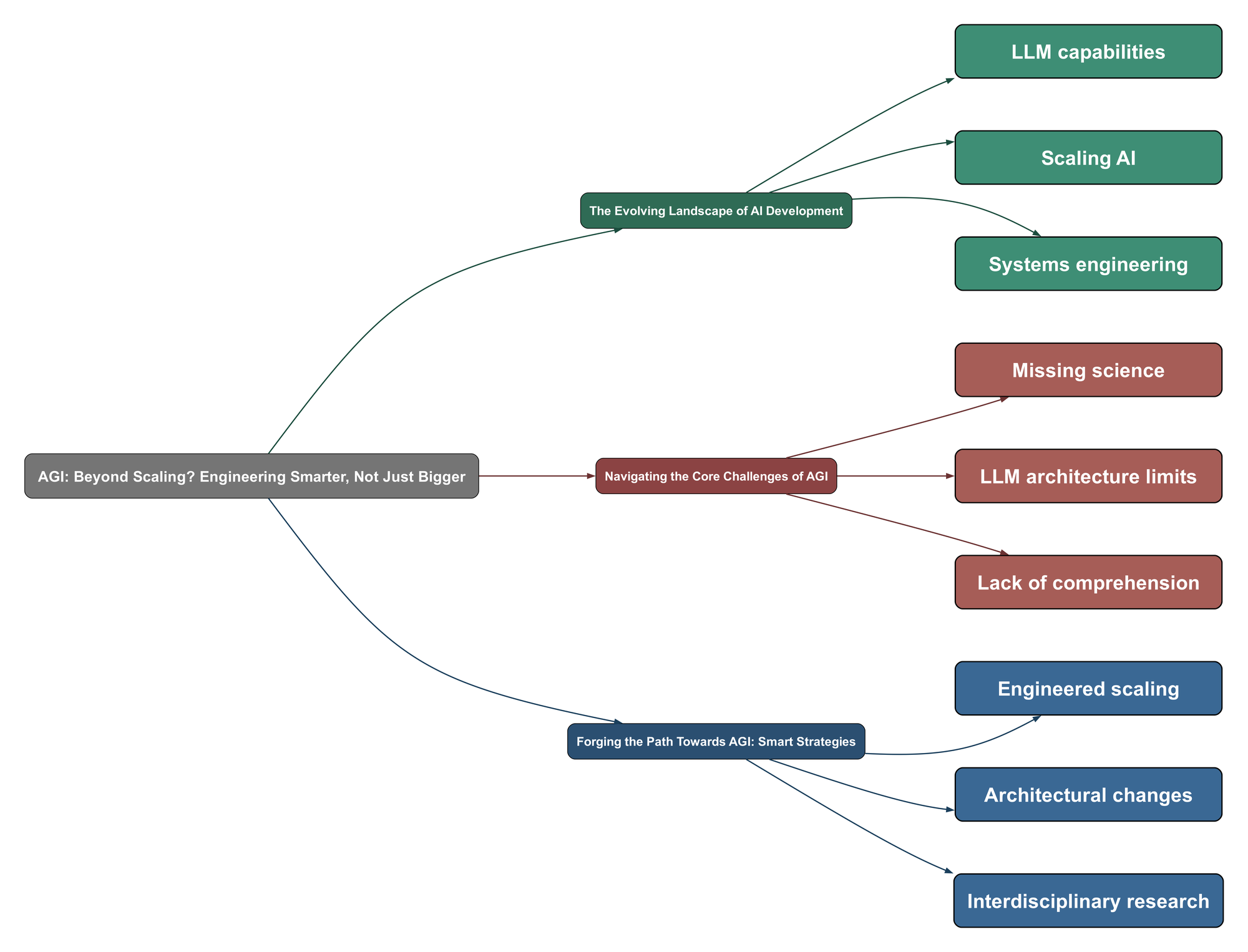 Topic Mind Map