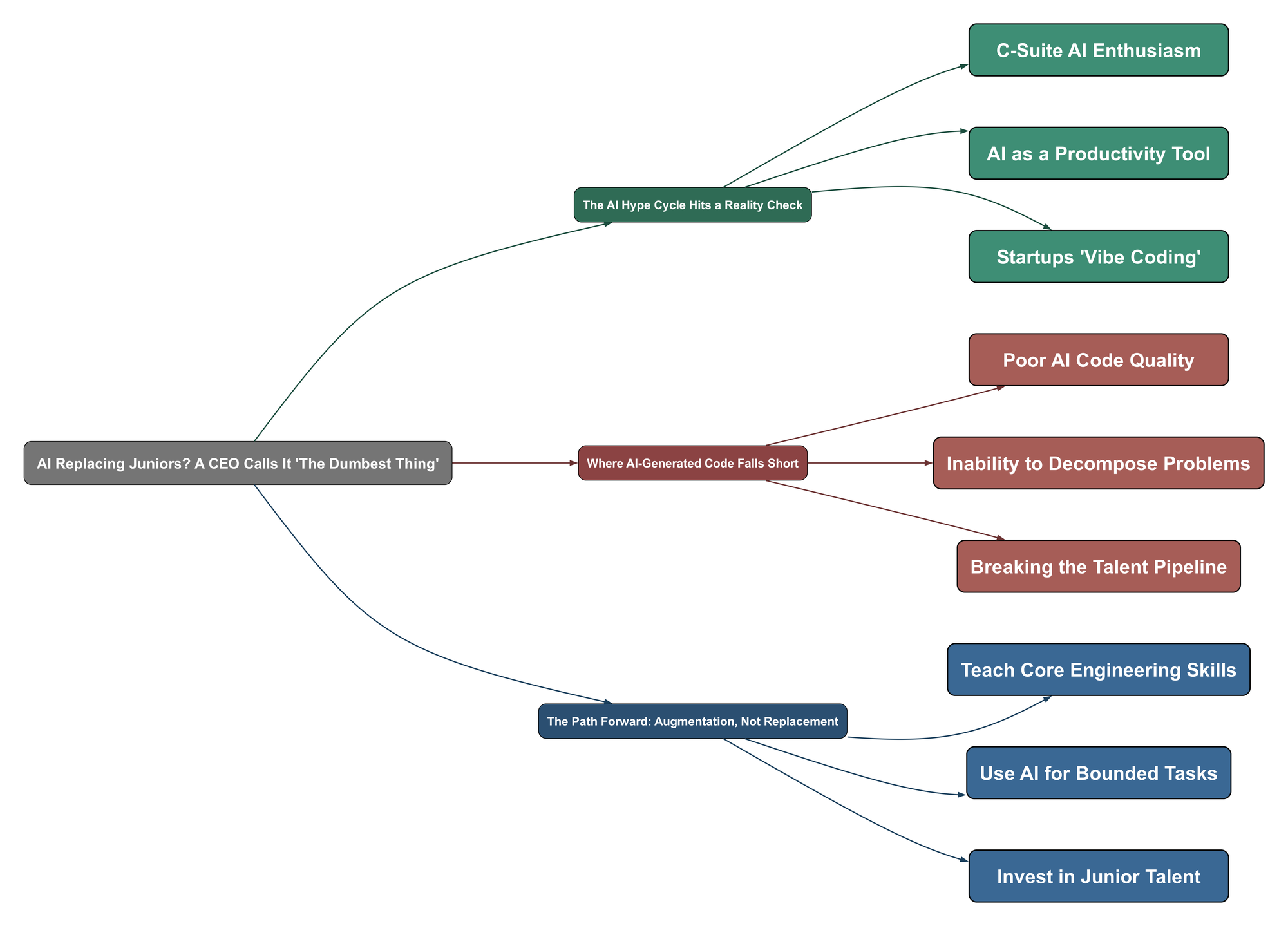 Topic Mind Map