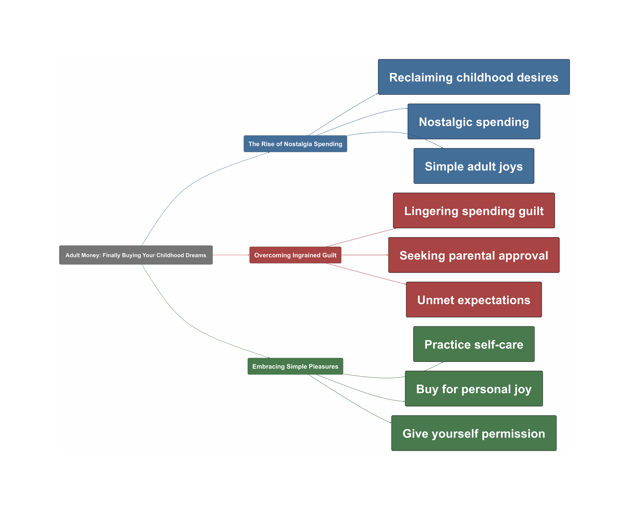 Topic Overview Mind Map