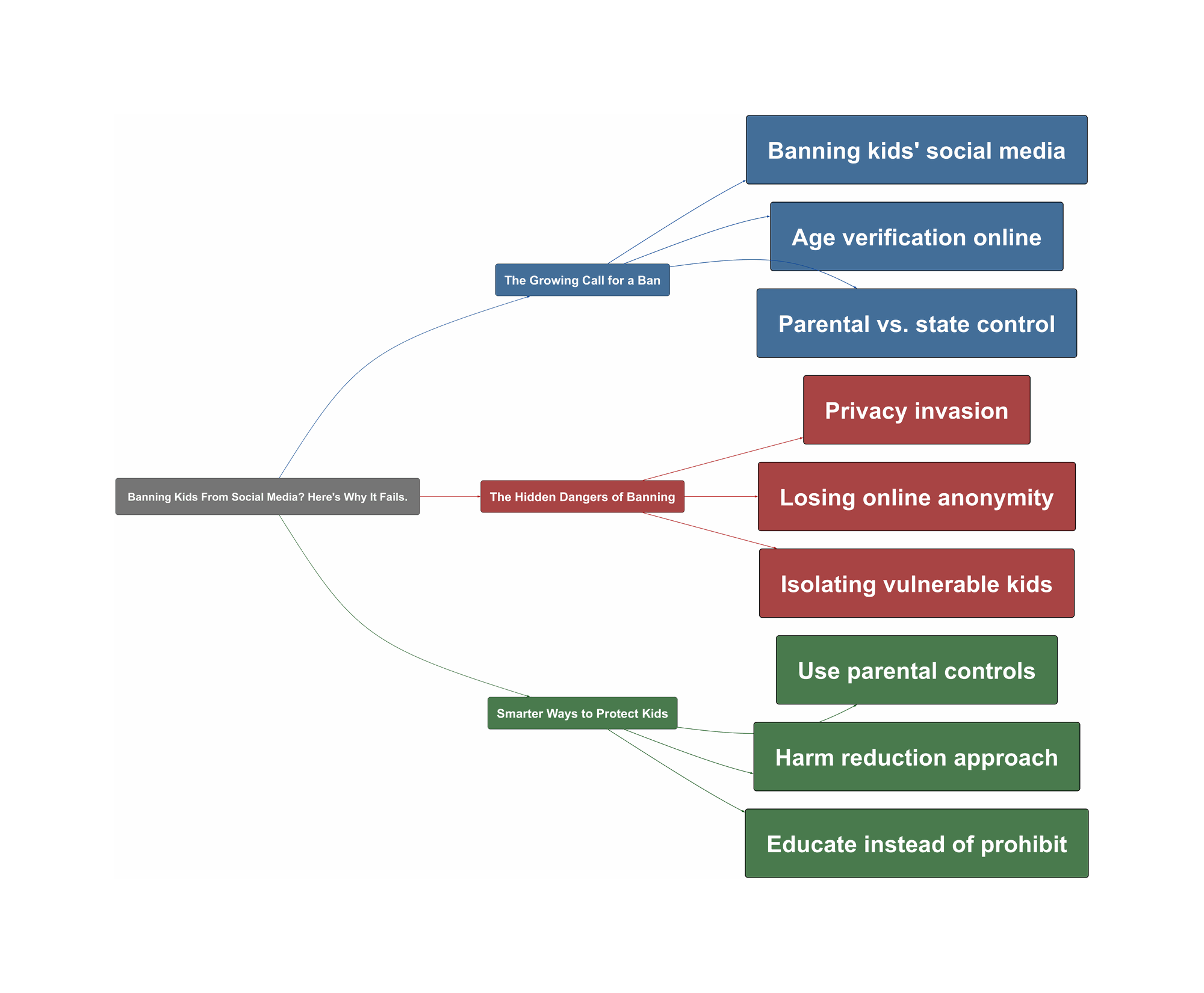 Topic Overview Mind Map