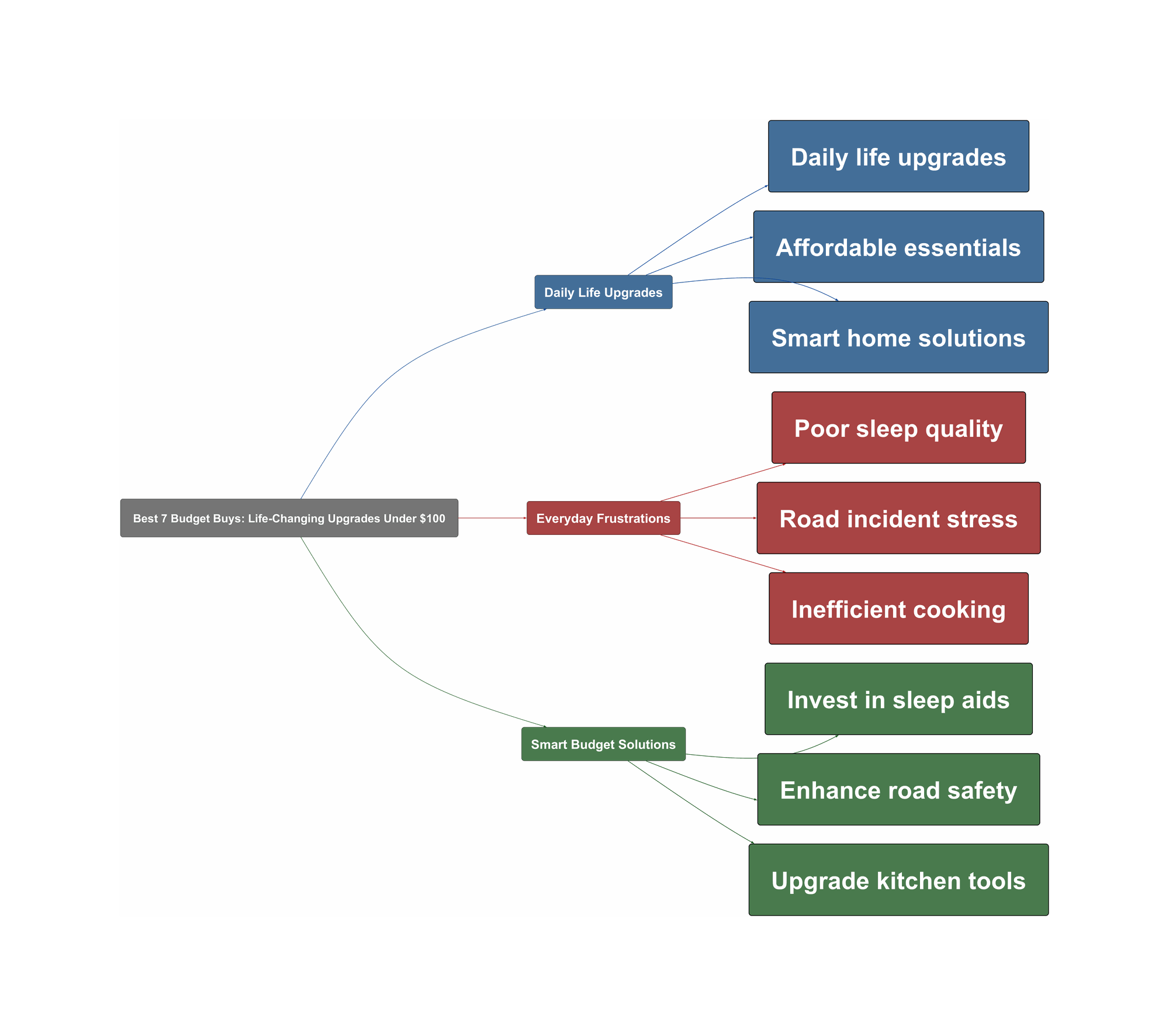 Topic Overview Mind Map