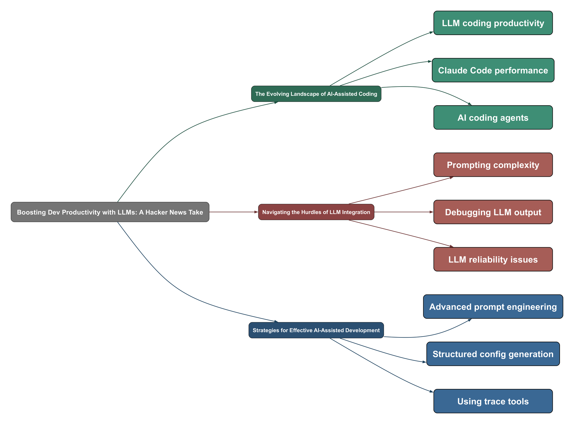 Topic Mind Map