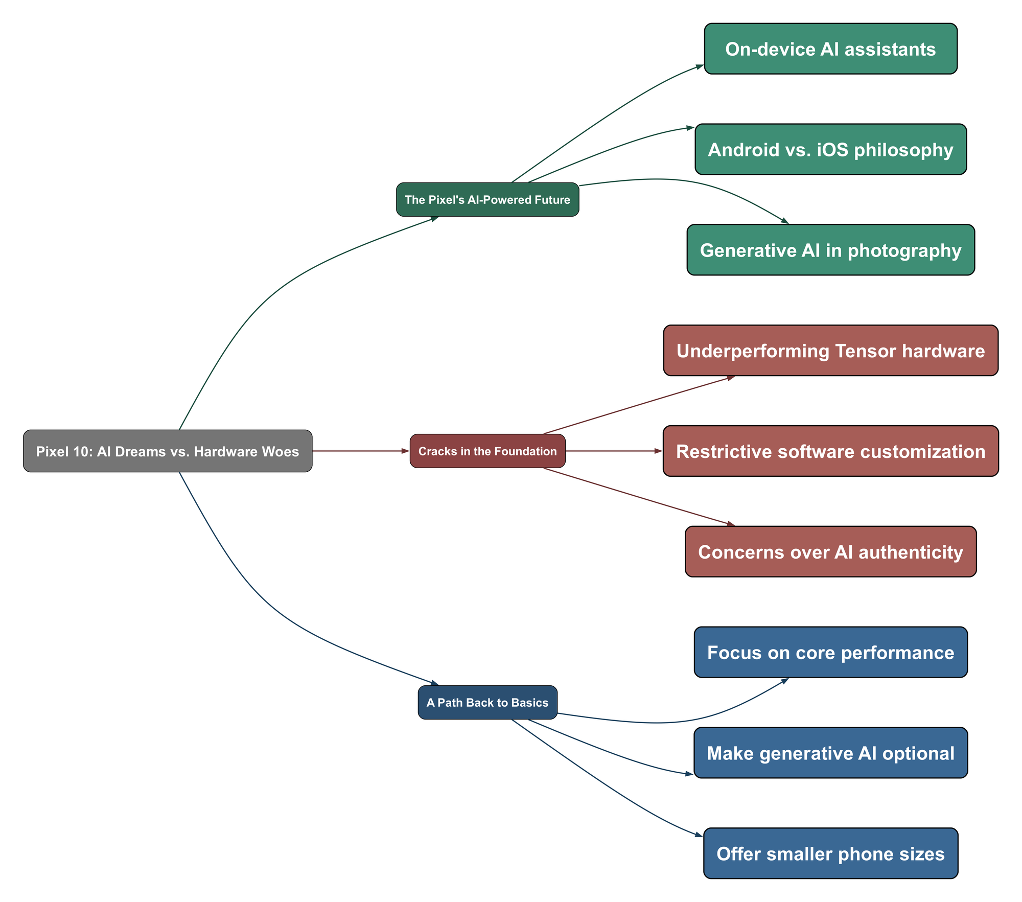Topic Mind Map