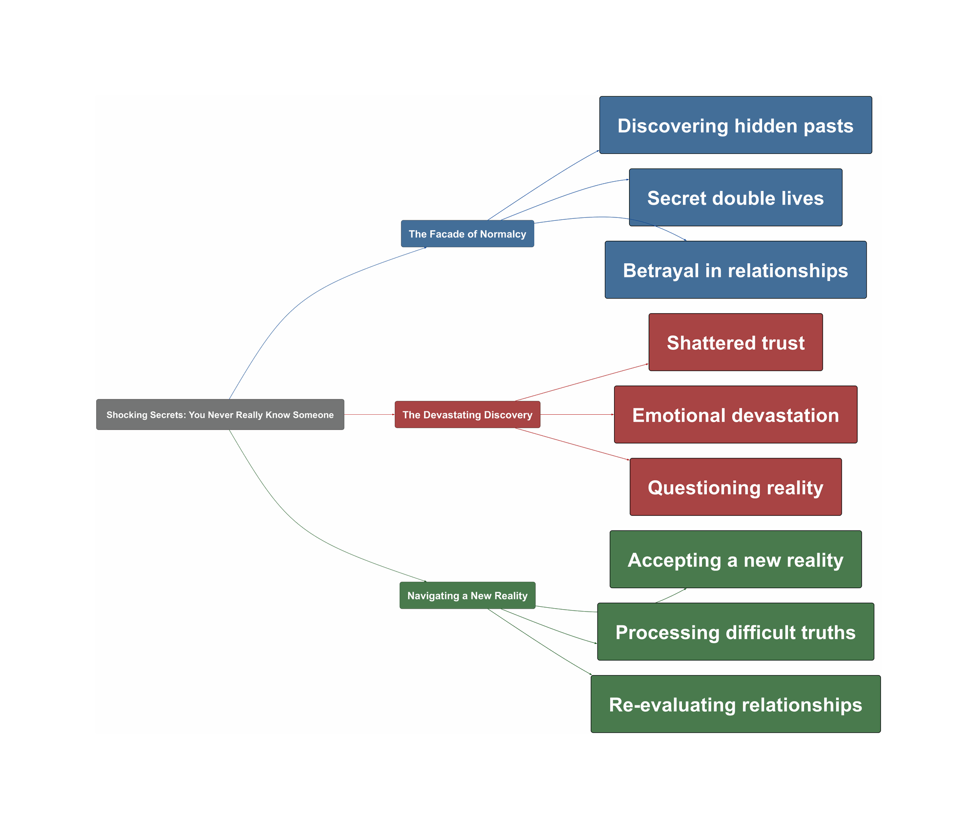 Topic Overview Mind Map