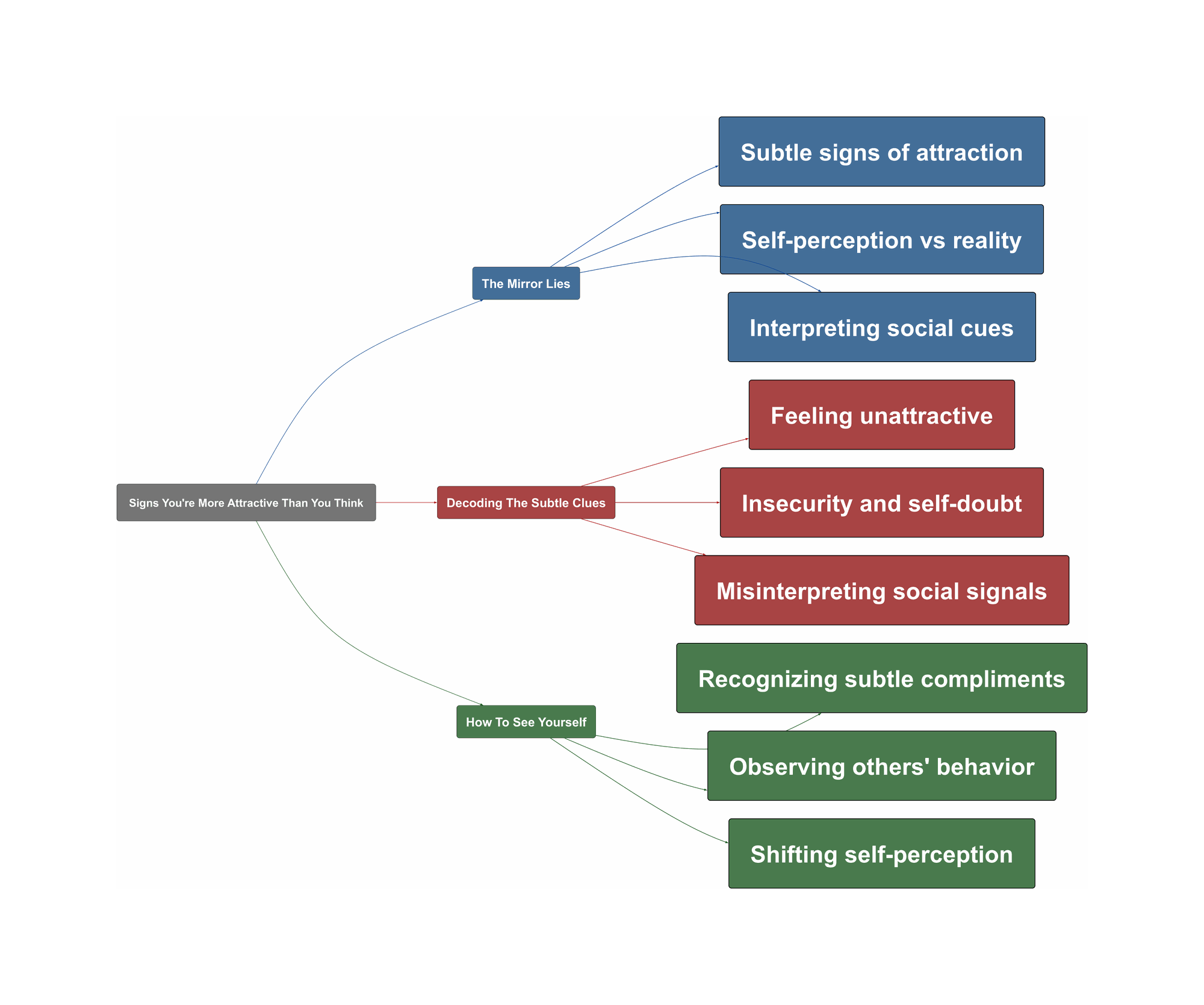 Topic Overview Mind Map