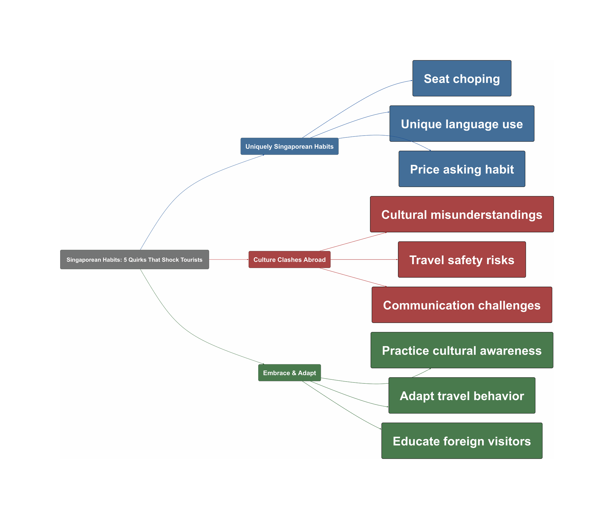 Topic Overview Mind Map