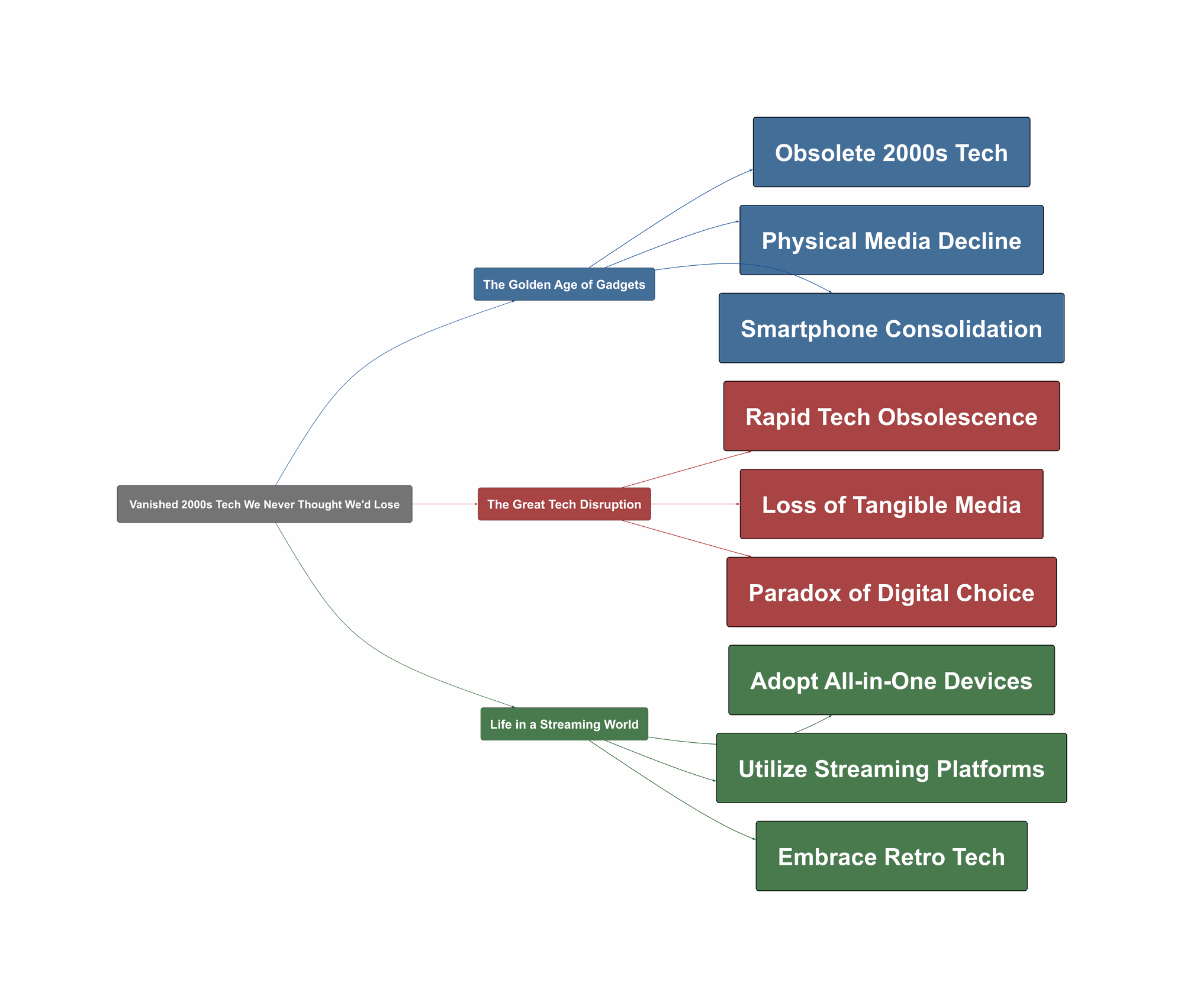 Topic Overview Mind Map