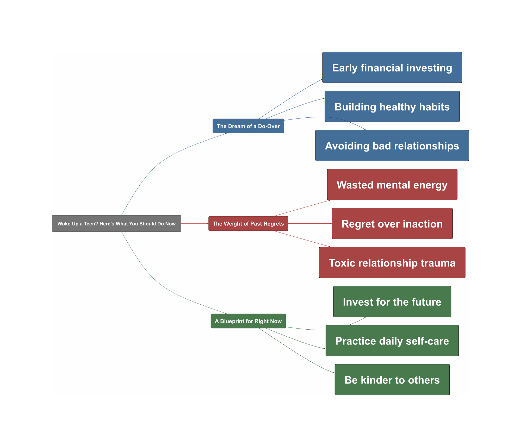 Topic Overview Mind Map