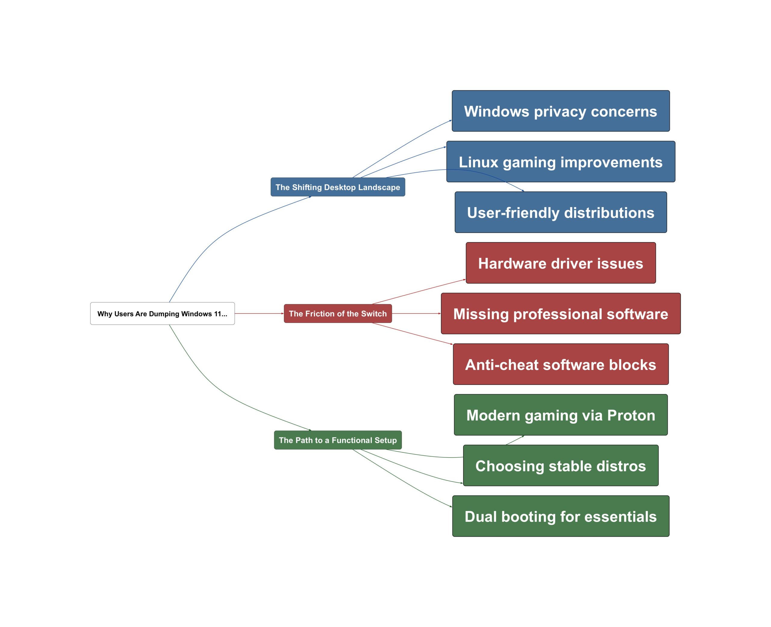 Topic Overview Mind Map