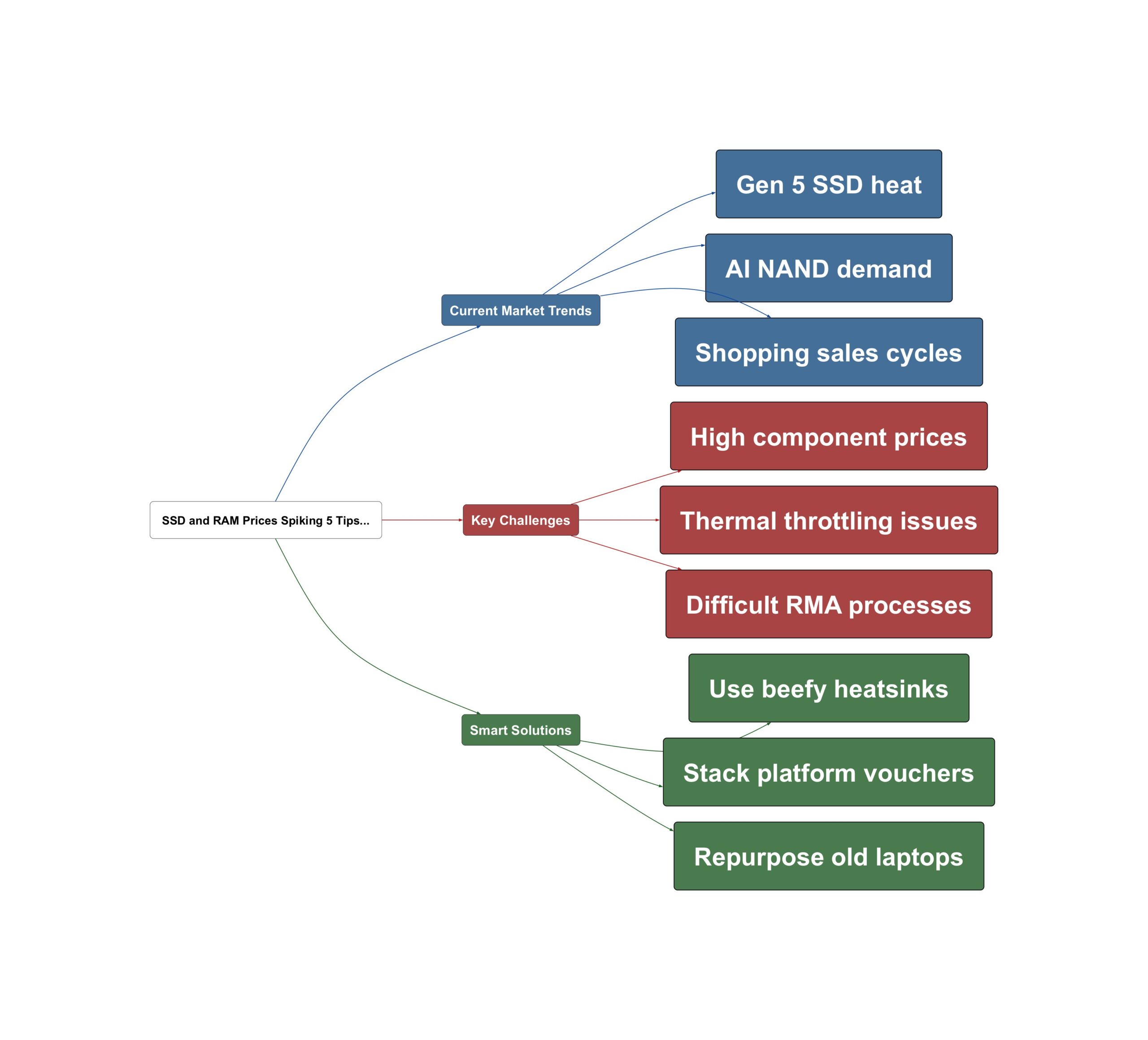 Mind Map: SSD and RAM Prices Spiking? 5 Tips to Save Your Wallet