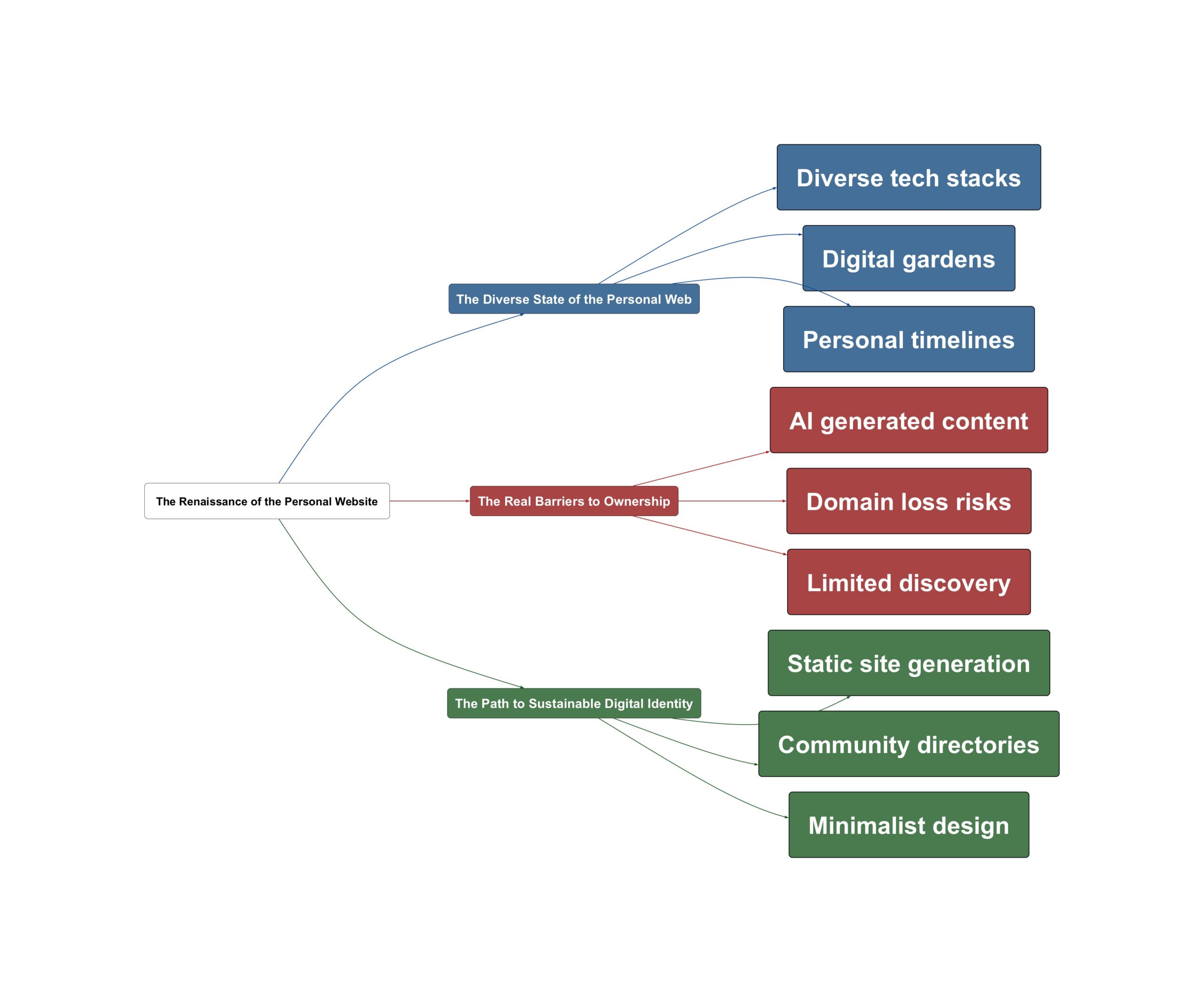 Topic Overview Mind Map