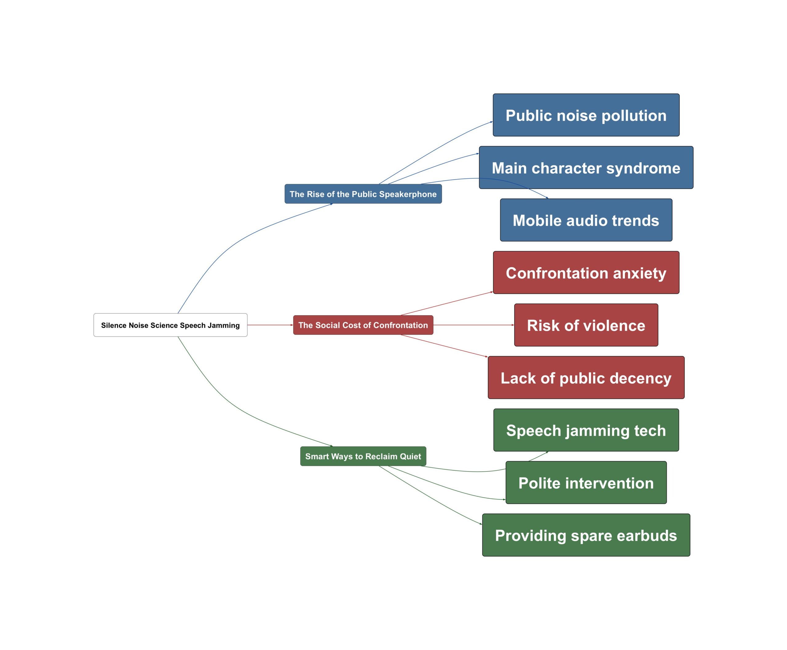 Topic Overview Mind Map