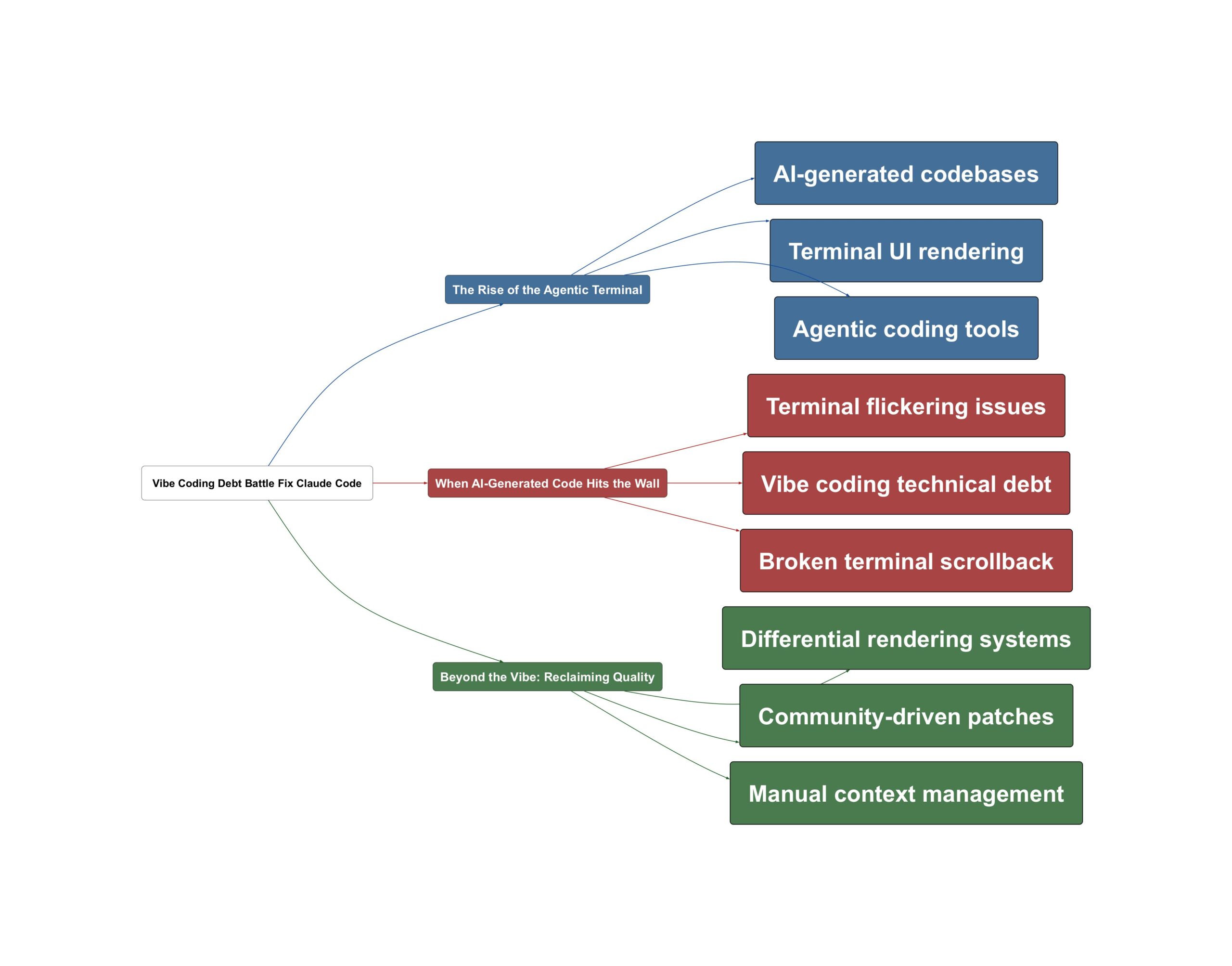 Topic Overview Mind Map