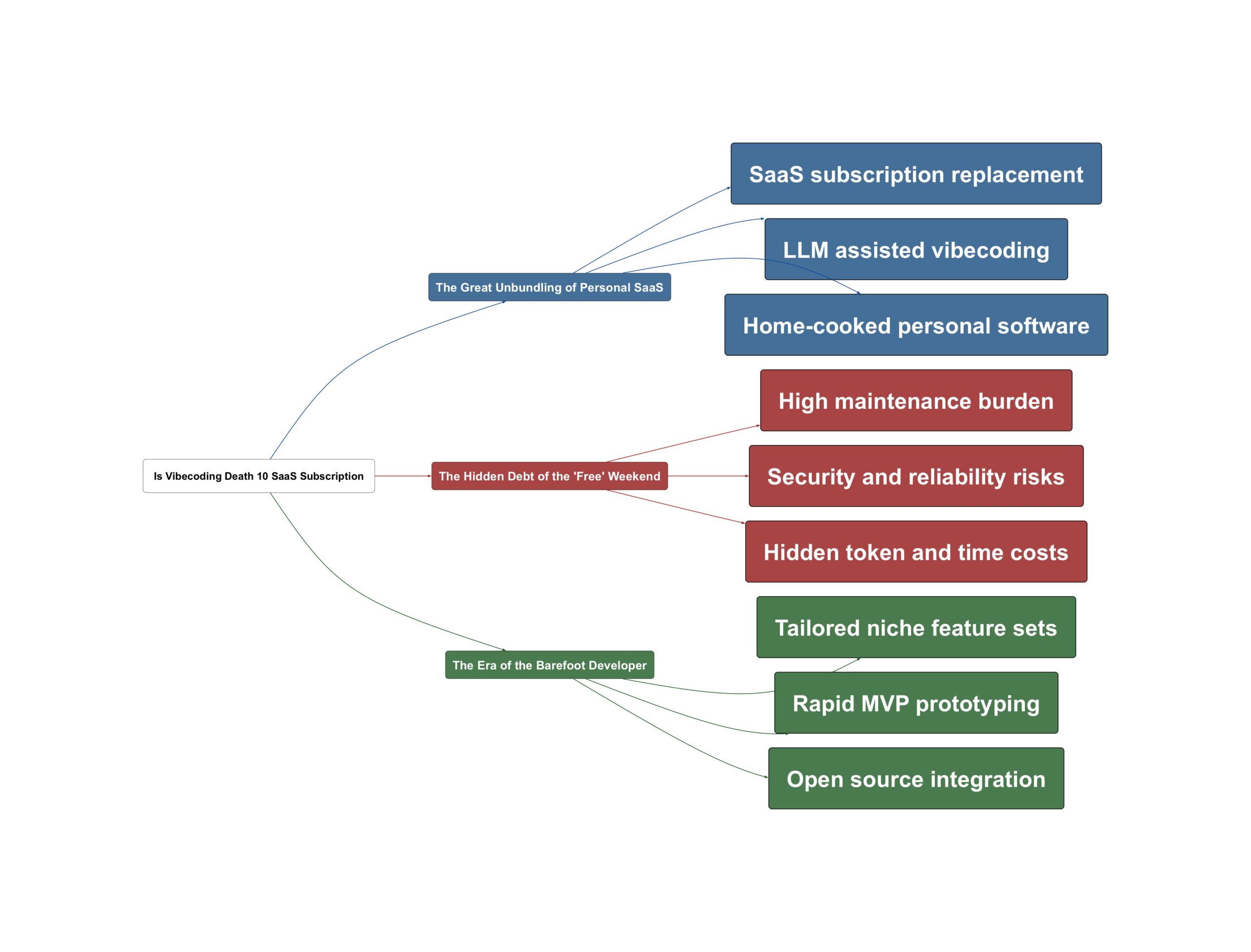 Topic Overview Mind Map