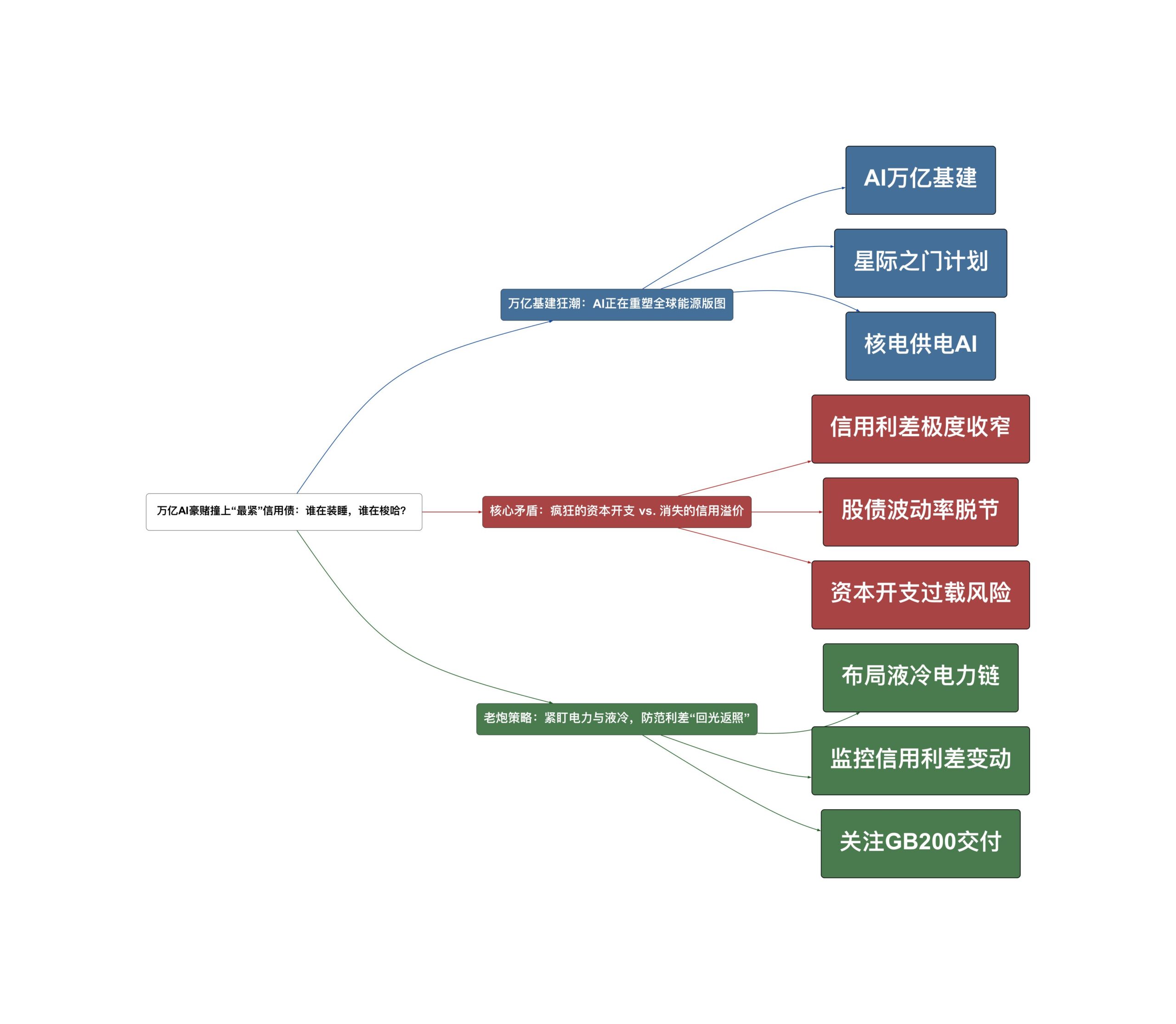 Weibo Digest Mind Map