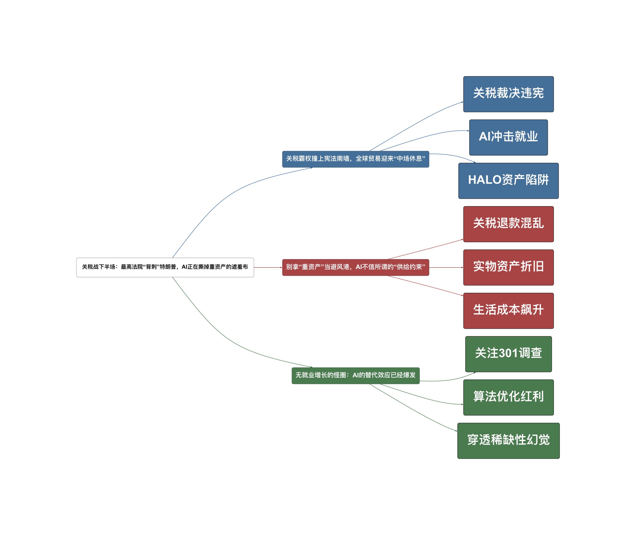Weibo Digest Mind Map