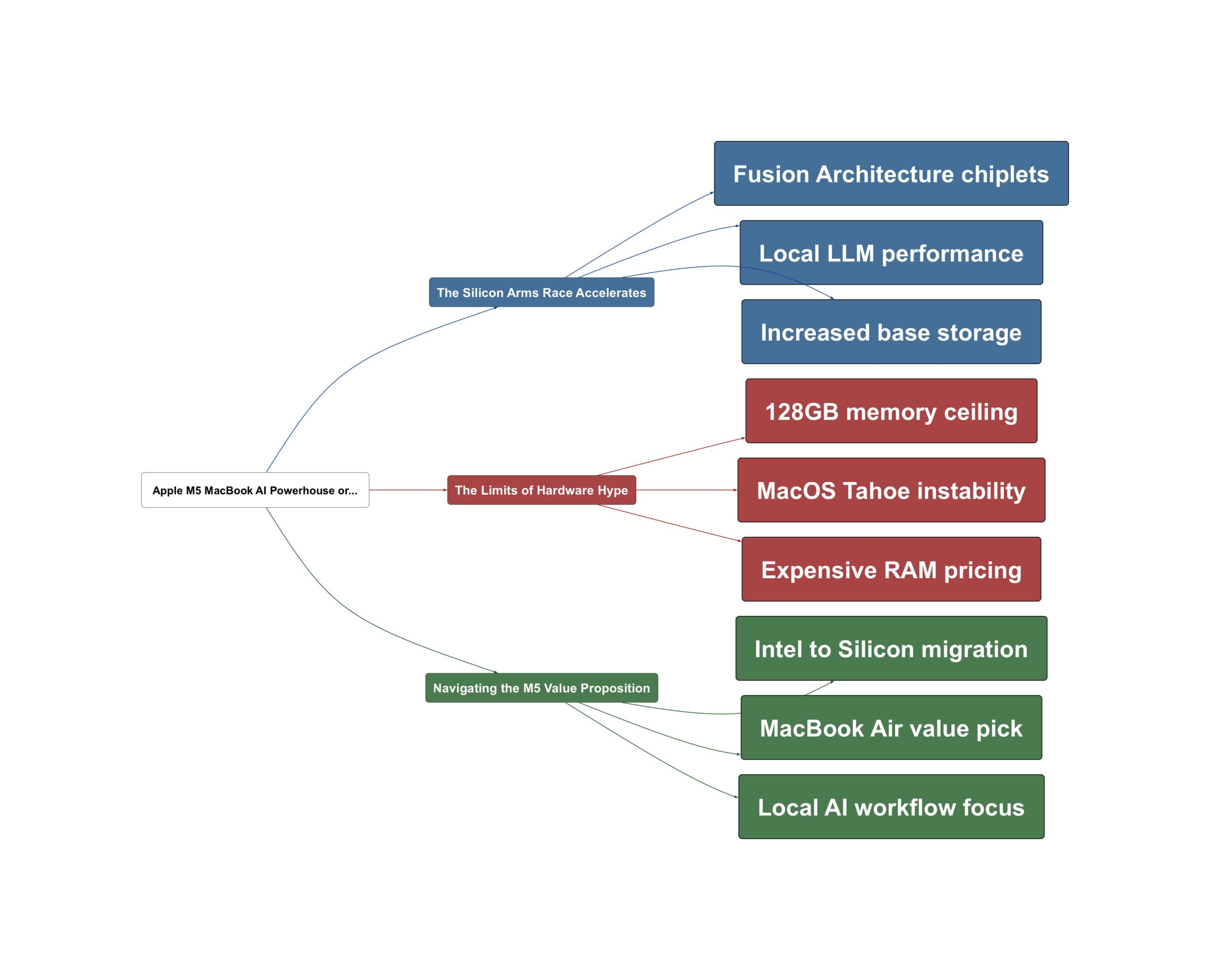 Topic Overview Mind Map