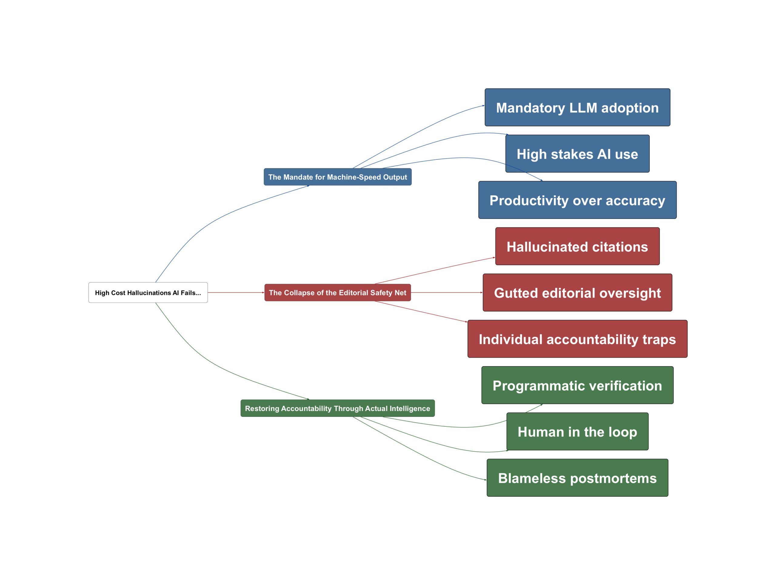 Topic Overview Mind Map