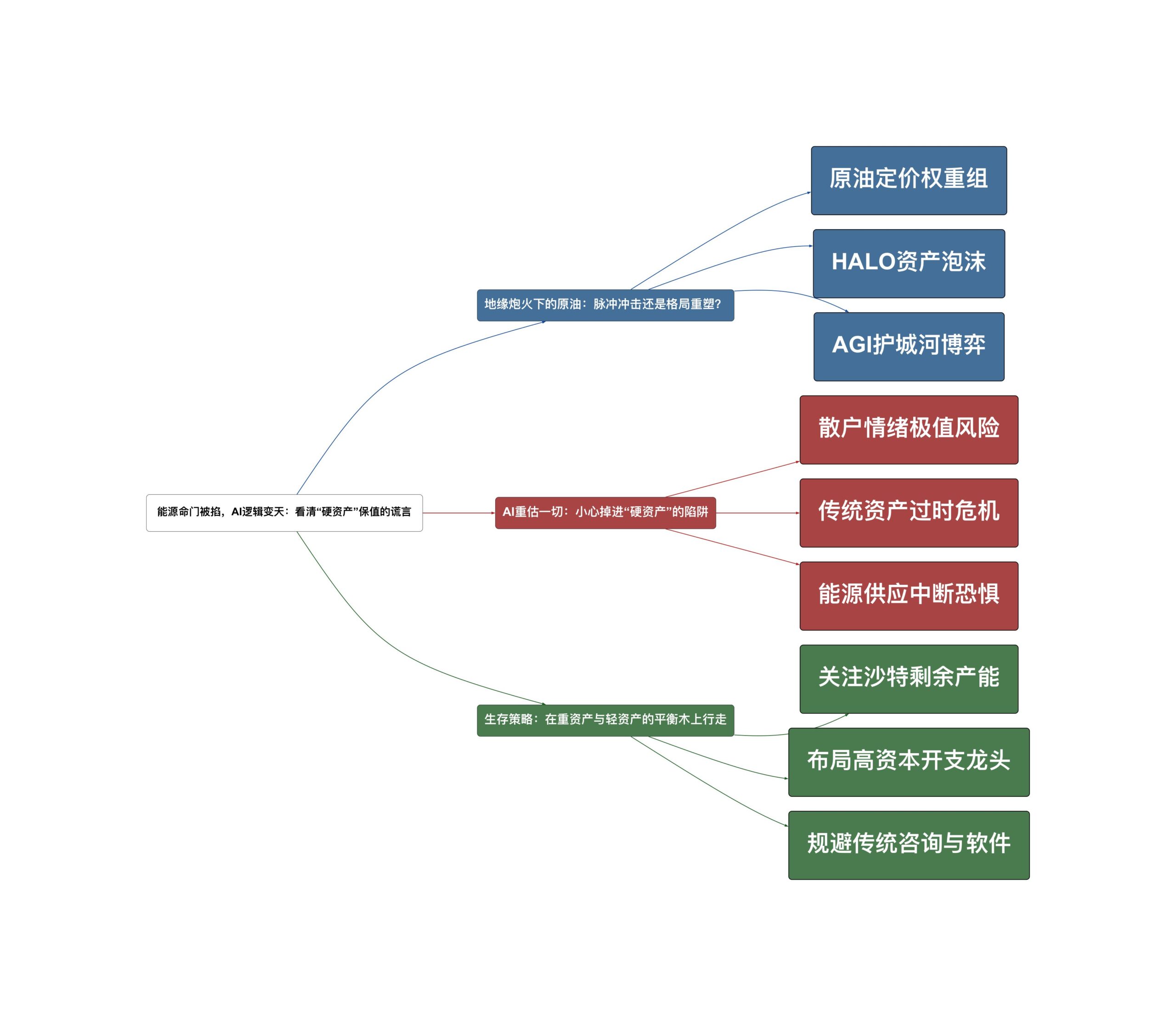Weibo Digest Mind Map