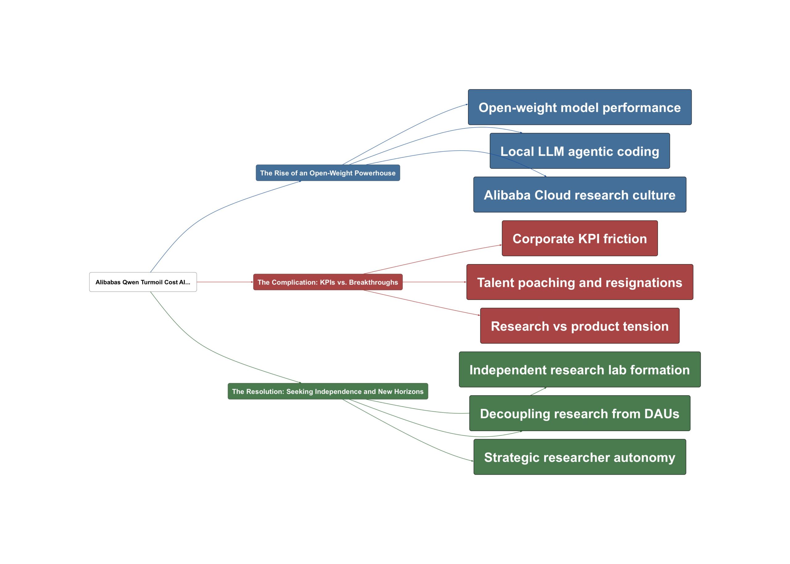 Topic Overview Mind Map