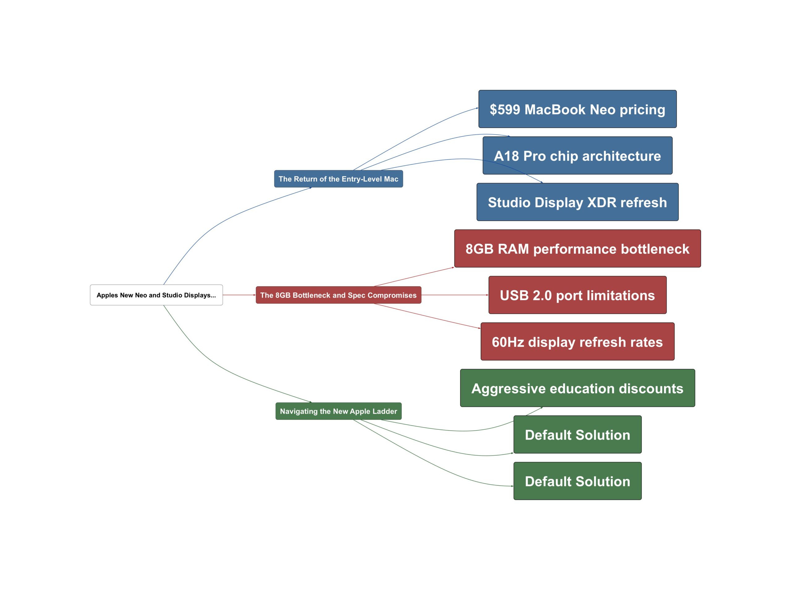 Topic Overview Mind Map