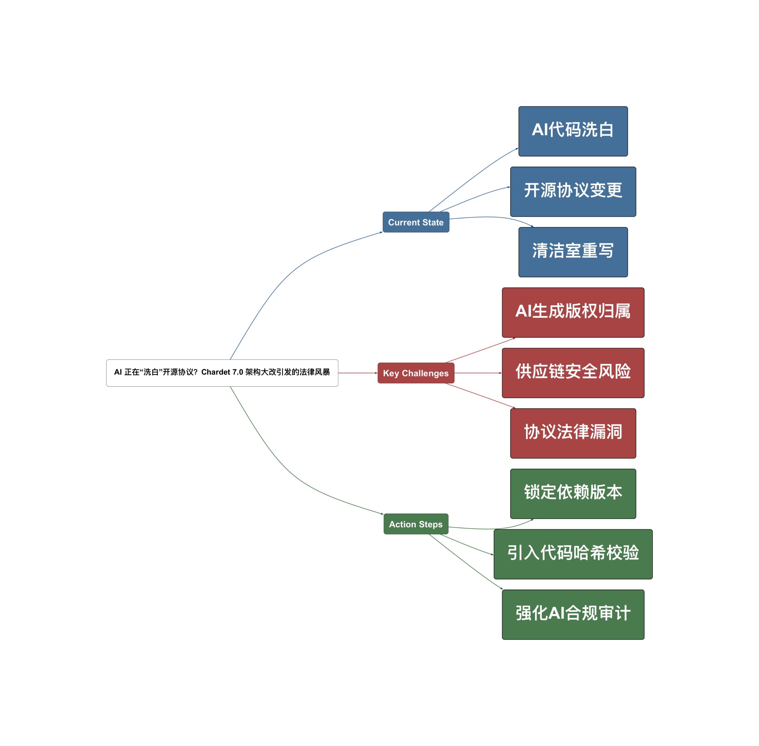 Topic Overview Mind Map