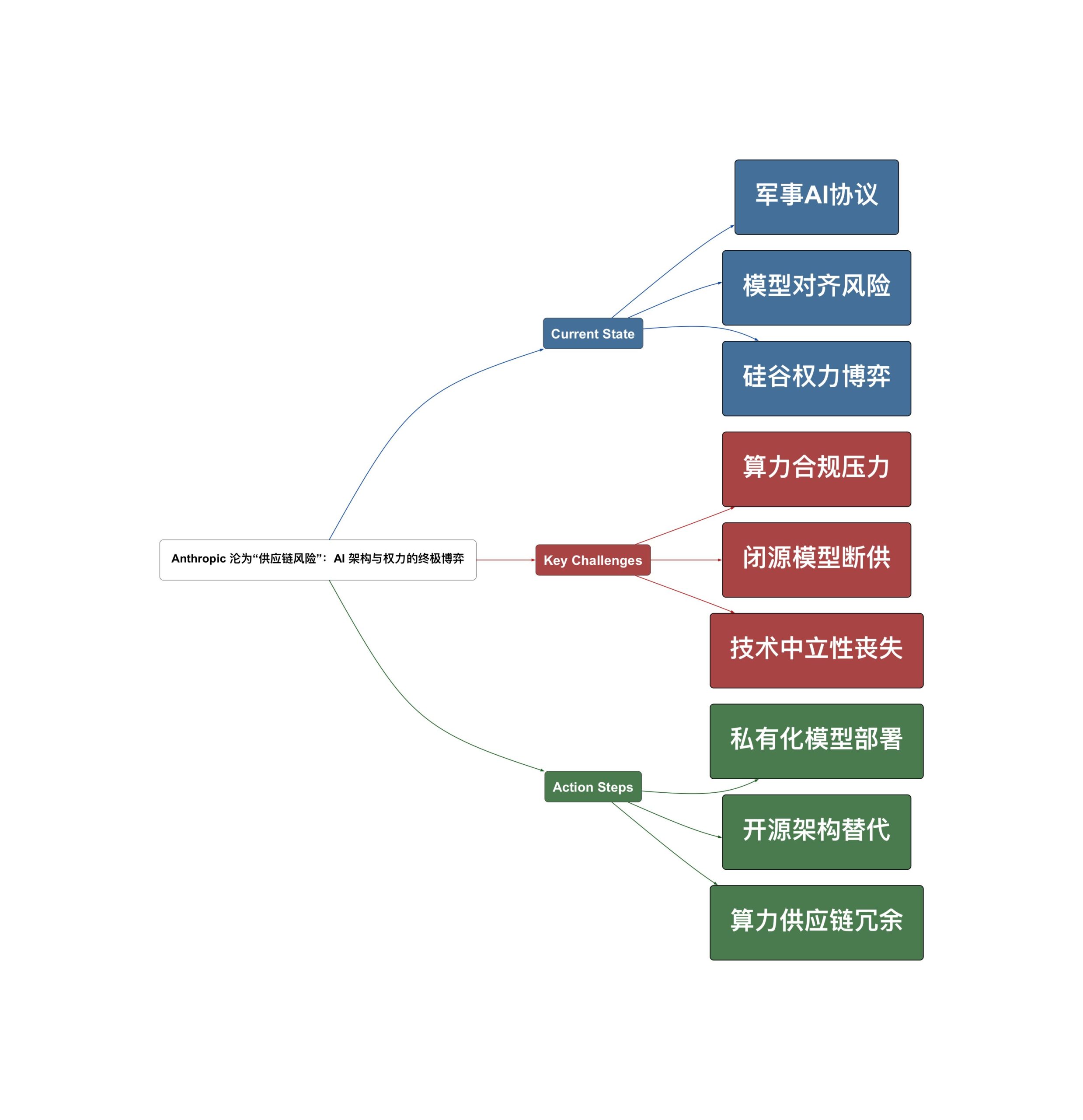 Topic Overview Mind Map