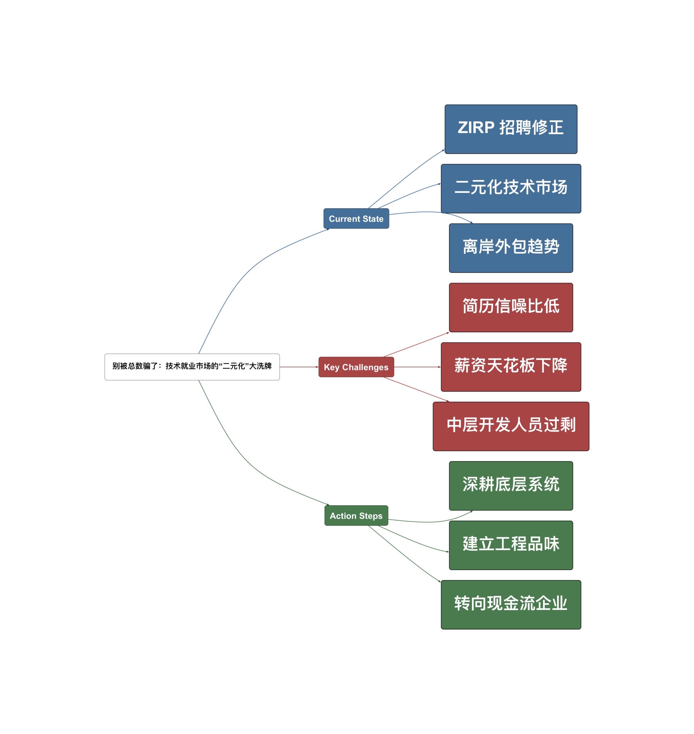 Topic Overview Mind Map
