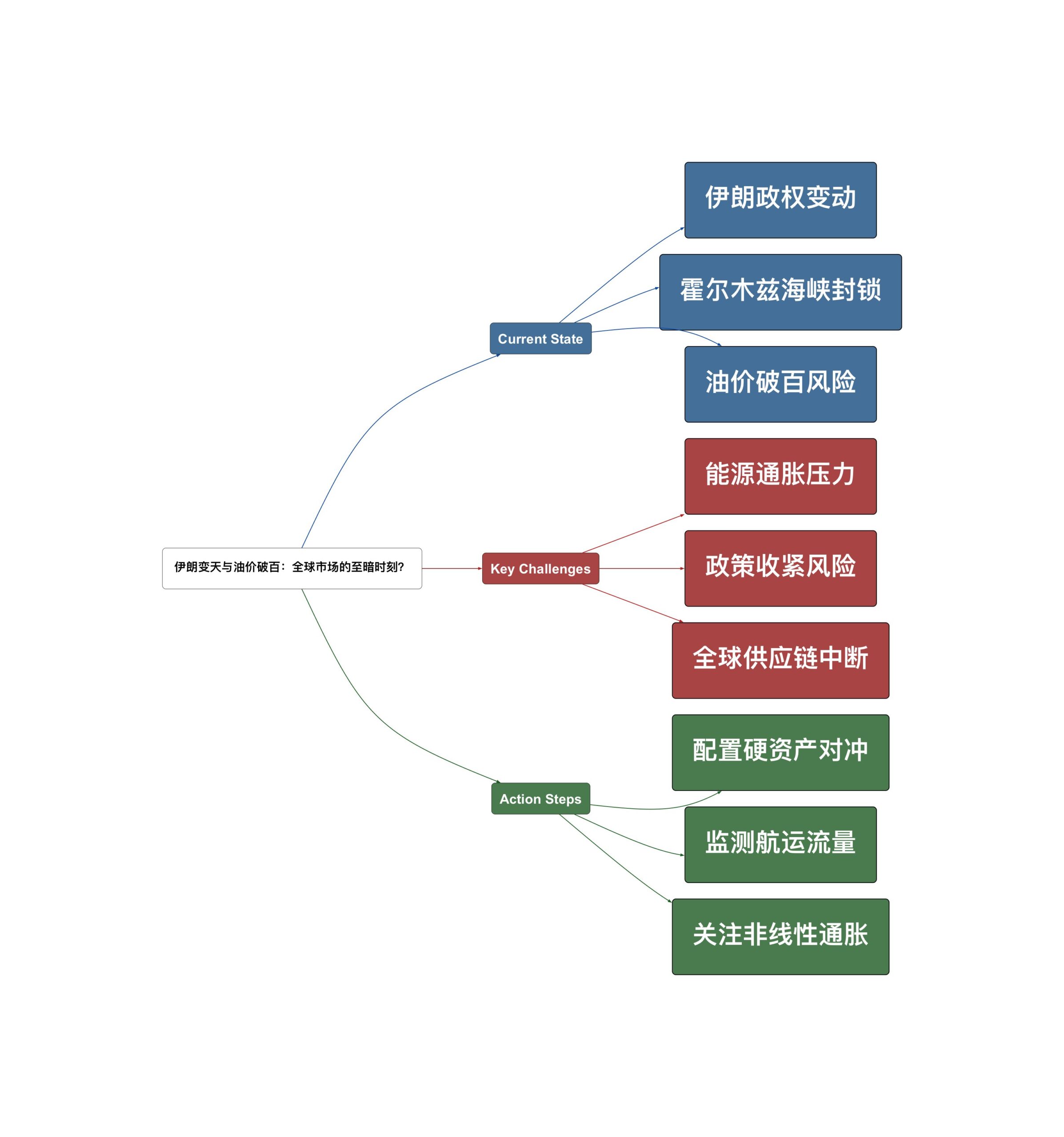 Weibo Digest Mind Map