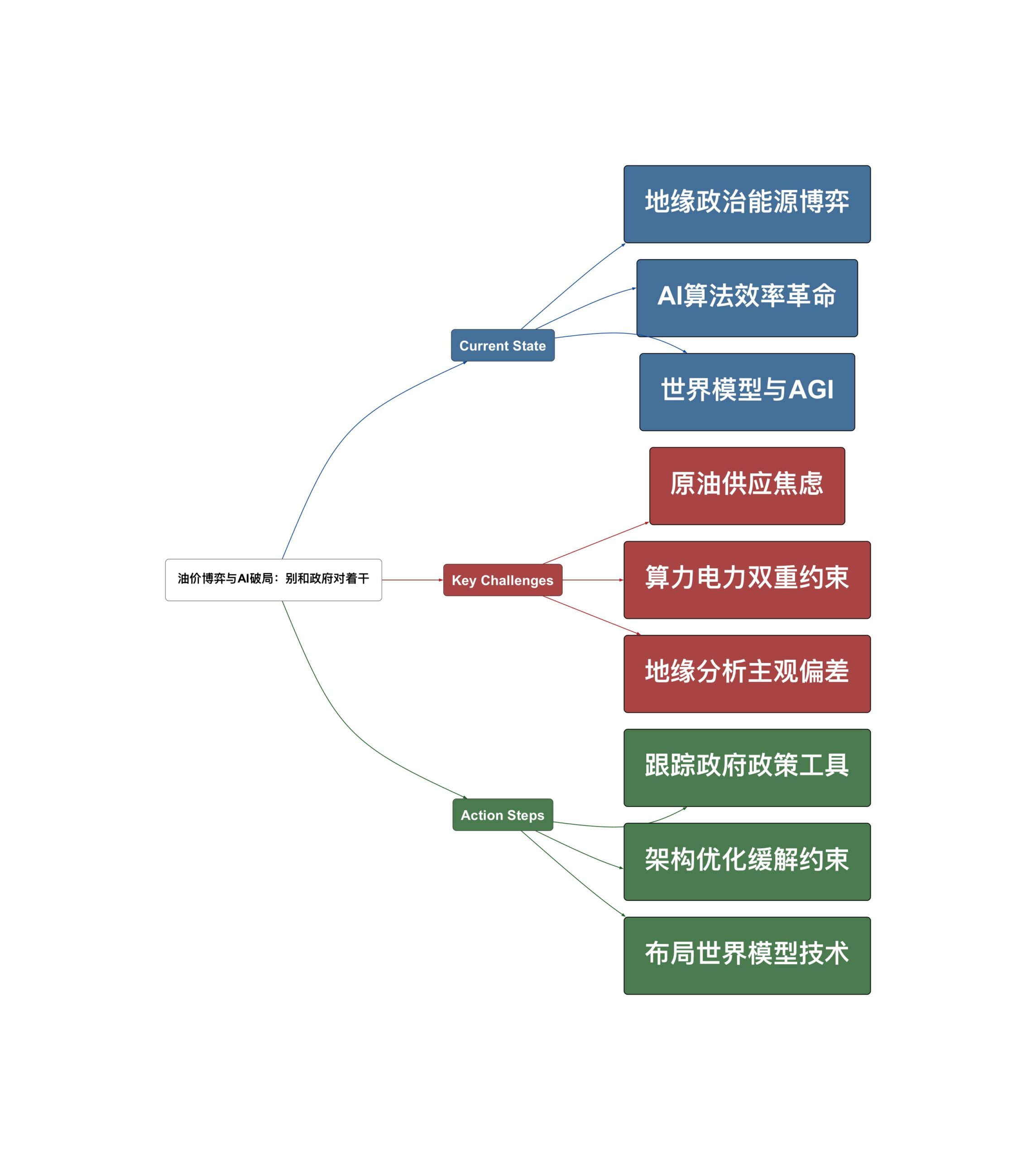 Weibo Digest Mind Map
