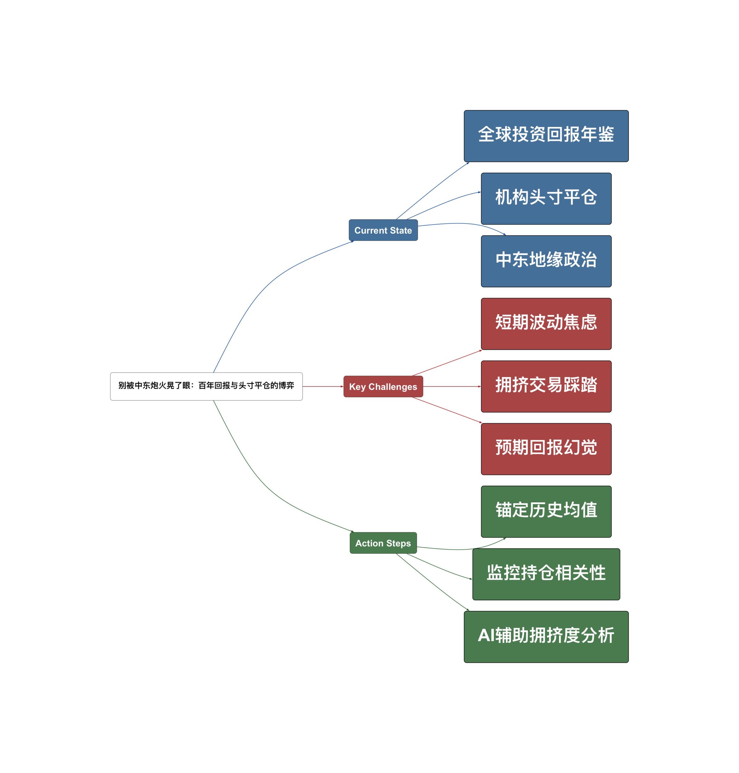 Weibo Digest Mind Map
