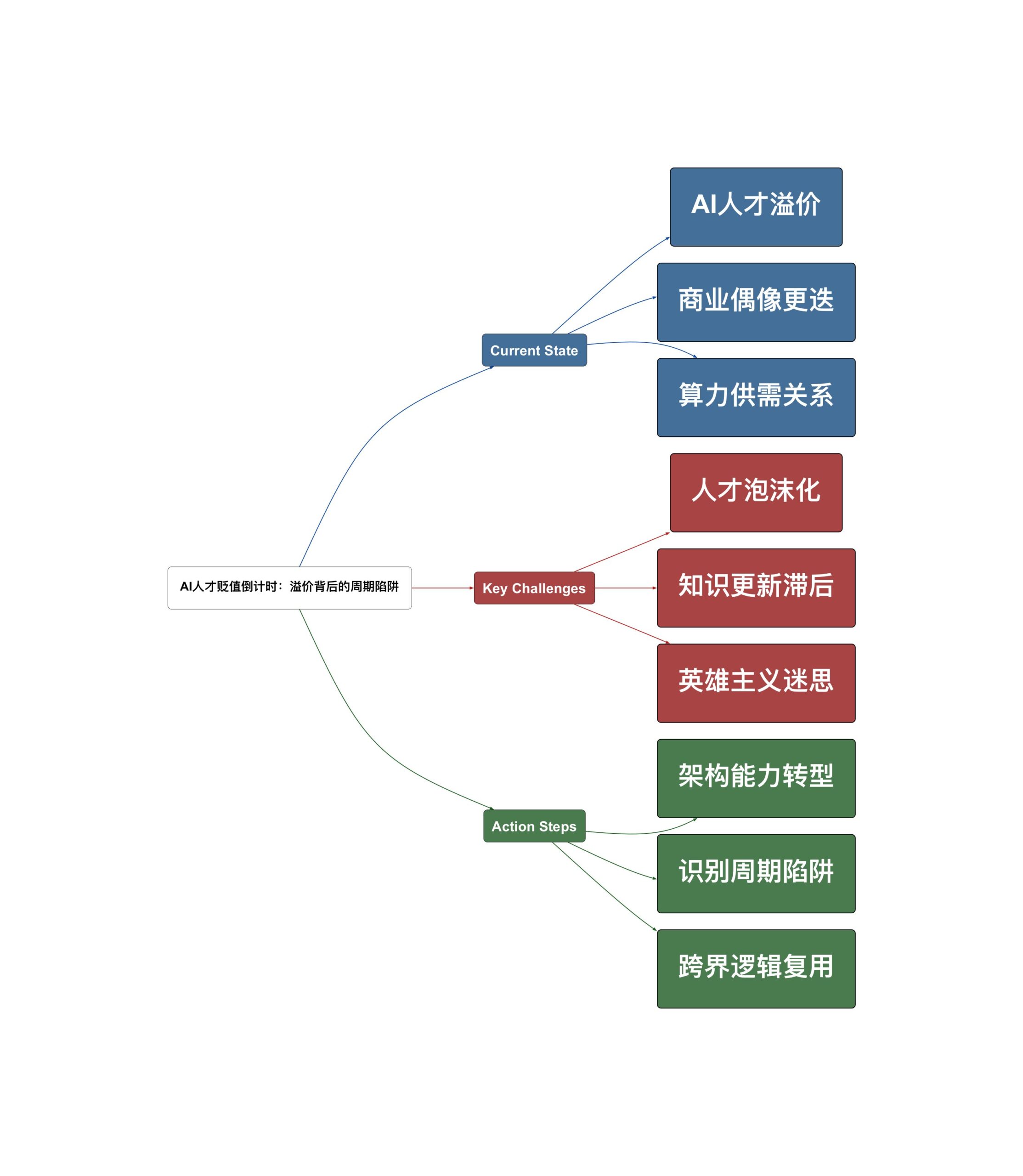 Weibo Digest Mind Map